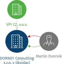 DORNEY Consulting s.r.o. v likvidaci, IČO: 24195511: vizualizace vztahů osob a společností