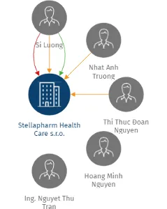 Stellapharm Health Care s.r.o., IČO: 24178306: vizualizace vztahů osob a společností
