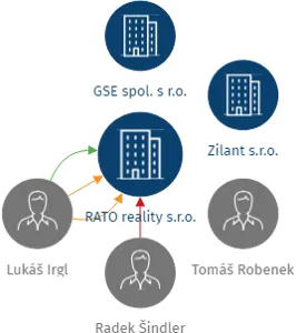 RATO reality s.r.o., IČO: 24178802: vizualizace vztahů osob a společností