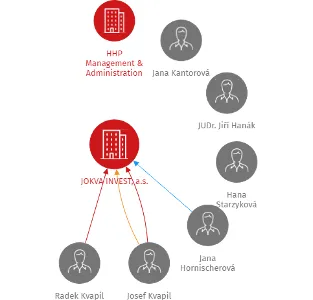 JOKVA INVEST, a.s., IČO: 24196479: vizualizace vztahů osob a společností