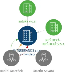 INTERBRANDS s.r.o. v likvidaci, IČO: 24189031: vizualizace vztahů osob a společností