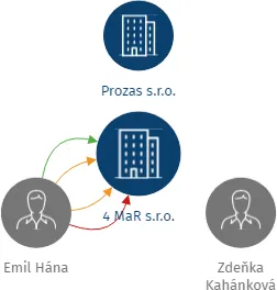 Vizualizace vztahů osob a společností - 4 MaR s.r.o.