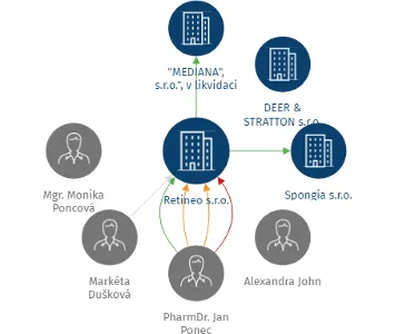 Retineo s.r.o., IČO: 24186180: vizualizace vztahů osob a společností