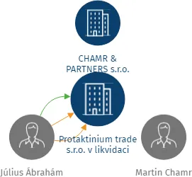 Vizualizace vztahů osob a společností - Protaktinium trade s.r.o. v likvidaci