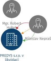 PREDYS s.r.o. v likvidaci, IČO: 24179361: vizualizace vztahů osob a společností