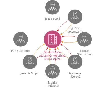Vizualizace vztahů osob a společností - Společenství vlastníků Kodaňská 553 Vršovice