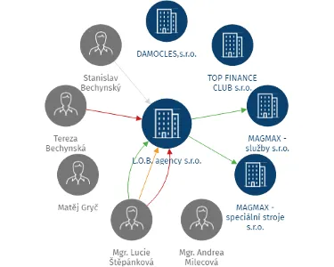 L.O.B. agency s.r.o., IČO: 24181111: vizualizace vztahů osob a společností