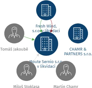 Moute Sernio s.r.o. v likvidaci, IČO: 24184128: vizualizace vztahů osob a společností