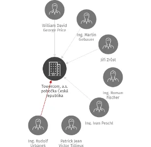 Vizualizace vztahů osob a společností - Towercom, a.s. pobočka Česká republika