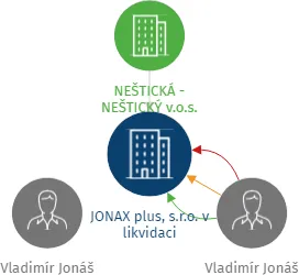 JONAX plus, s.r.o. v likvidaci, IČO: 24197955: vizualizace vztahů osob a společností