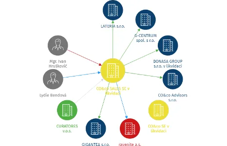 Vizualizace vztahů osob a společností - CO&co SALES SE v likvidaci