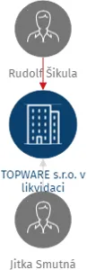 Vizualizace vztahů osob a společností - TOPWARE s.r.o. v likvidaci