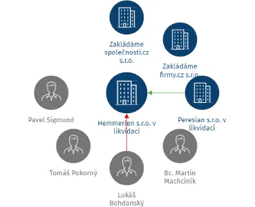 Vizualizace vztahů osob a společností - Hemmerlen s.r.o. v likvidaci