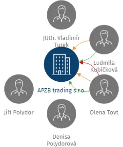 APZB trading s.r.o., IČO: 24196029: vizualizace vztahů osob a společností