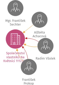 Společenství vlastníků Na Květnici 1112/6 a 1113/8, Praha, IČO: 24197921: vizualizace vztahů osob a společností