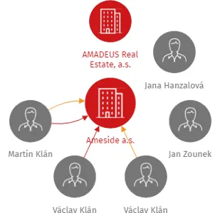 Ameside a.s., IČO: 24193232: vizualizace vztahů osob a společností
