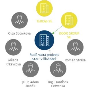 Rudá vatra projects s.r.o.