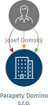 Parapety Domino s.r.o., IČO: 24197912: vizualizace vztahů osob a společností