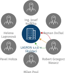 LAGRON s.r.o. v likvidaci, IČO: 24199524: vizualizace vztahů osob a společností
