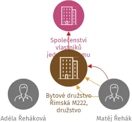 Bytové družstvo Římská M222, družstvo, IČO: 24195910: vizualizace vztahů osob a společností