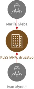 KLESTANA, družstvo, IČO: 24188182: vizualizace vztahů osob a společností