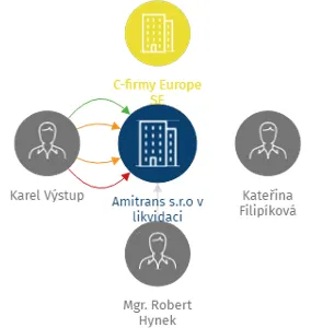 Amitrans  s.r.o v likvidaci, IČO: 24193291: vizualizace vztahů osob a společností