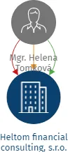 Heltom financial consulting, s.r.o., IČO: 24194522: vizualizace vztahů osob a společností