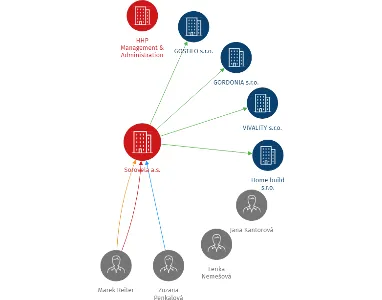 Sorovela a.s., IČO: 24197131: vizualizace vztahů osob a společností