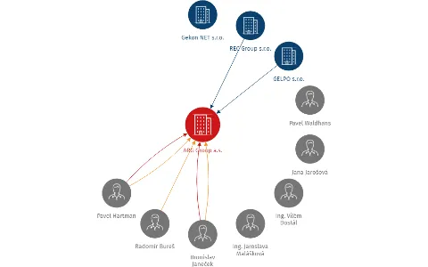 ARG Group a.s., IČO: 24199621: vizualizace vztahů osob a společností