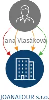 Vizualizace vztahů osob a společností - JOANATOUR s.r.o.