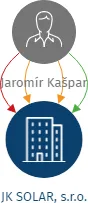 JK SOLAR, s.r.o., IČO: 24190268: vizualizace vztahů osob a společností