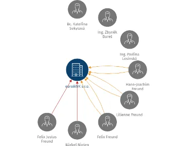 euroAWK s.r.o., IČO: 24196819: vizualizace vztahů osob a společností
