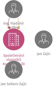 Společenství vlastníků Kouřimská 30, IČO: 24198641: vizualizace vztahů osob a společností