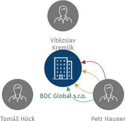 BDC Global s.r.o., IČO: 24210587: vizualizace vztahů osob a společností