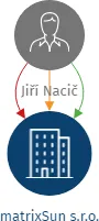matrixSun s.r.o., IČO: 24203114: vizualizace vztahů osob a společností