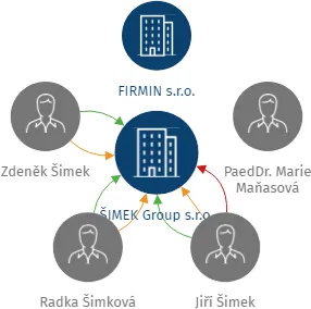 ŠIMEK Group s.r.o., IČO: 24202789: vizualizace vztahů osob a společností