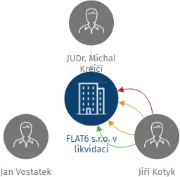 FLAT6 s.r.o. v likvidaci, IČO: 24200662: vizualizace vztahů osob a společností