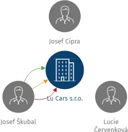 Lu Cars s.r.o., IČO: 24200701: vizualizace vztahů osob a společností