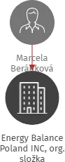 Vizualizace vztahů osob a společností - Energy Balance Poland INC, org. složka