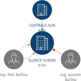 SLUNCE SUNSKI s.r.o., IČO: 24201171: vizualizace vztahů osob a společností