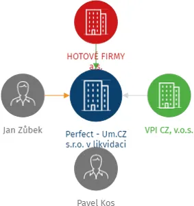 Perfect - Um.CZ s.r.o. v likvidaci, IČO: 24204293: vizualizace vztahů osob a společností