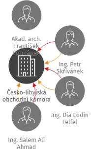 Česko-libyjská obchodní komora, IČO: 24200697: vizualizace vztahů osob a společností