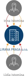 LIRANA PRAGA s.r.o., IČO: 24203131: vizualizace vztahů osob a společností
