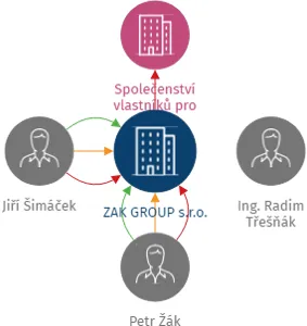 ZAK GROUP s.r.o., IČO: 24200794: vizualizace vztahů osob a společností