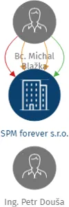 SPM forever s.r.o., IČO: 24200450: vizualizace vztahů osob a společností