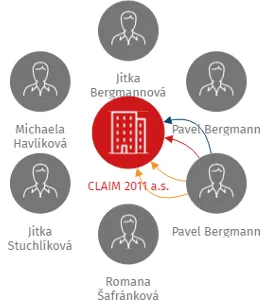CLAIM 2011 a.s., IČO: 24204960: vizualizace vztahů osob a společností