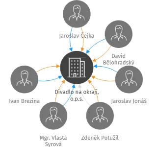 Divadlo na okraji, o.p.s., IČO: 24211508: vizualizace vztahů osob a společností