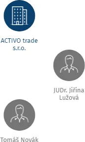 Vizualizace vztahů osob a společností - ACTIVO lifestyle s.r.o. v likvidaci