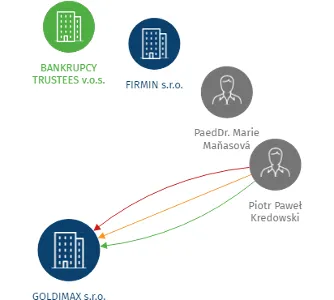 GOLDIMAX s.r.o., IČO: 24203084: vizualizace vztahů osob a společností