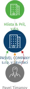 PASVEL COMPANY s.r.o. v likvidaci, IČO: 24200689: vizualizace vztahů osob a společností